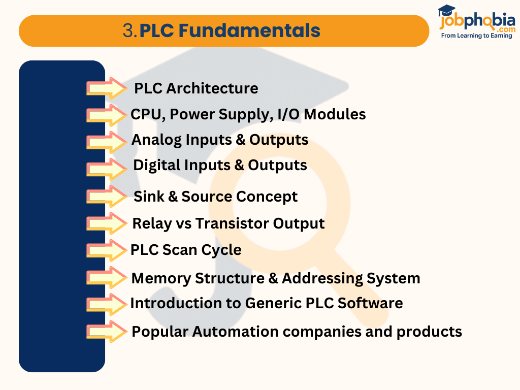 PLC Fundamentals