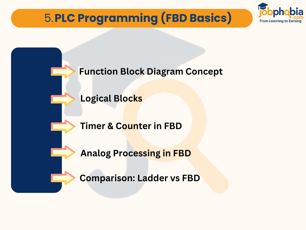 PLC Programming (FBD Basics)