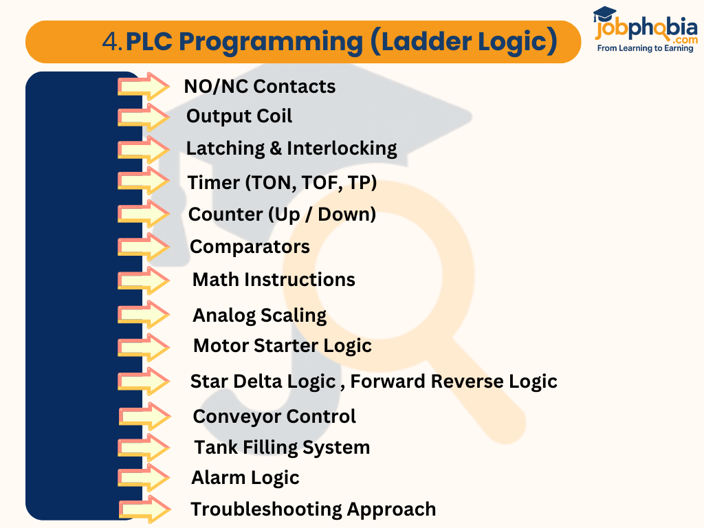 PLC Programming (Ladder Logic)