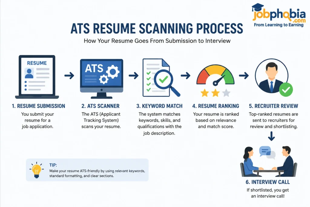 Illustration showing the ATS resume scanning process from resume submission to recruiter review and interview selection.