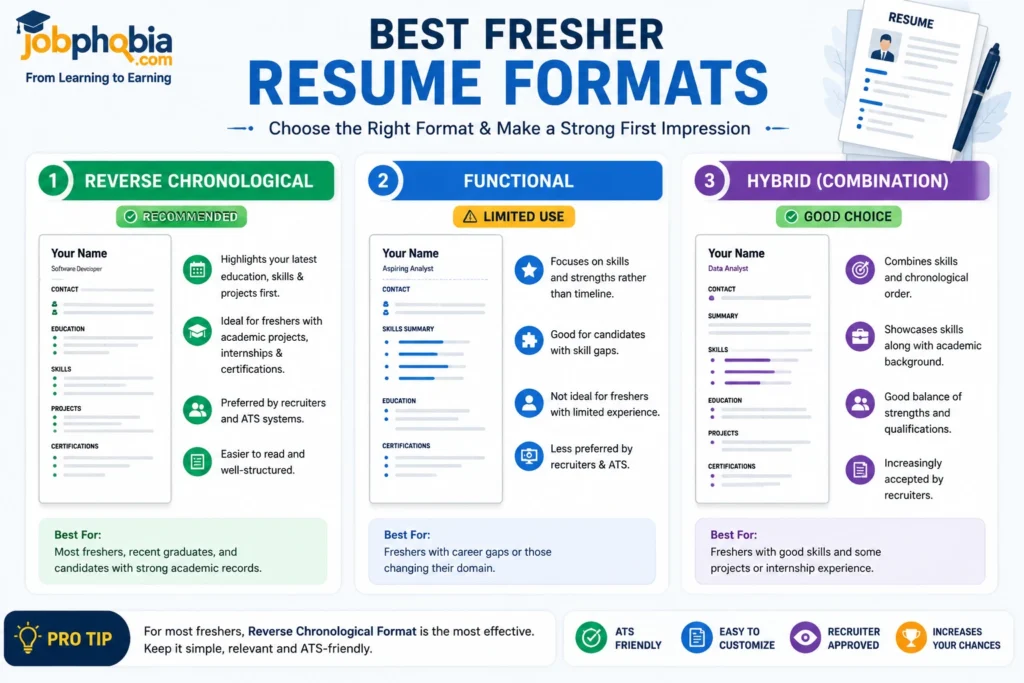 Infographic comparing the best fresher resume formats, including Reverse Chronological, Functional, and Hybrid resume formats for ATS-friendly job applications.