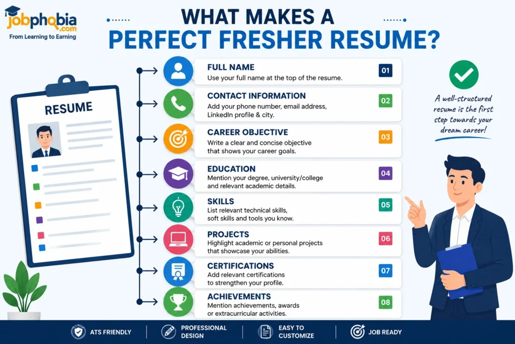 Infographic showing the essential sections of a perfect fresher resume, including contact information, career objective, education, skills, projects, certifications, and achievements.