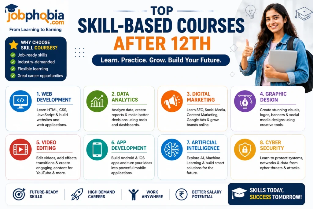 Top skill-based courses after 12th including web development, data analytics, digital marketing, graphic design, artificial intelligence, and cybersecurity.